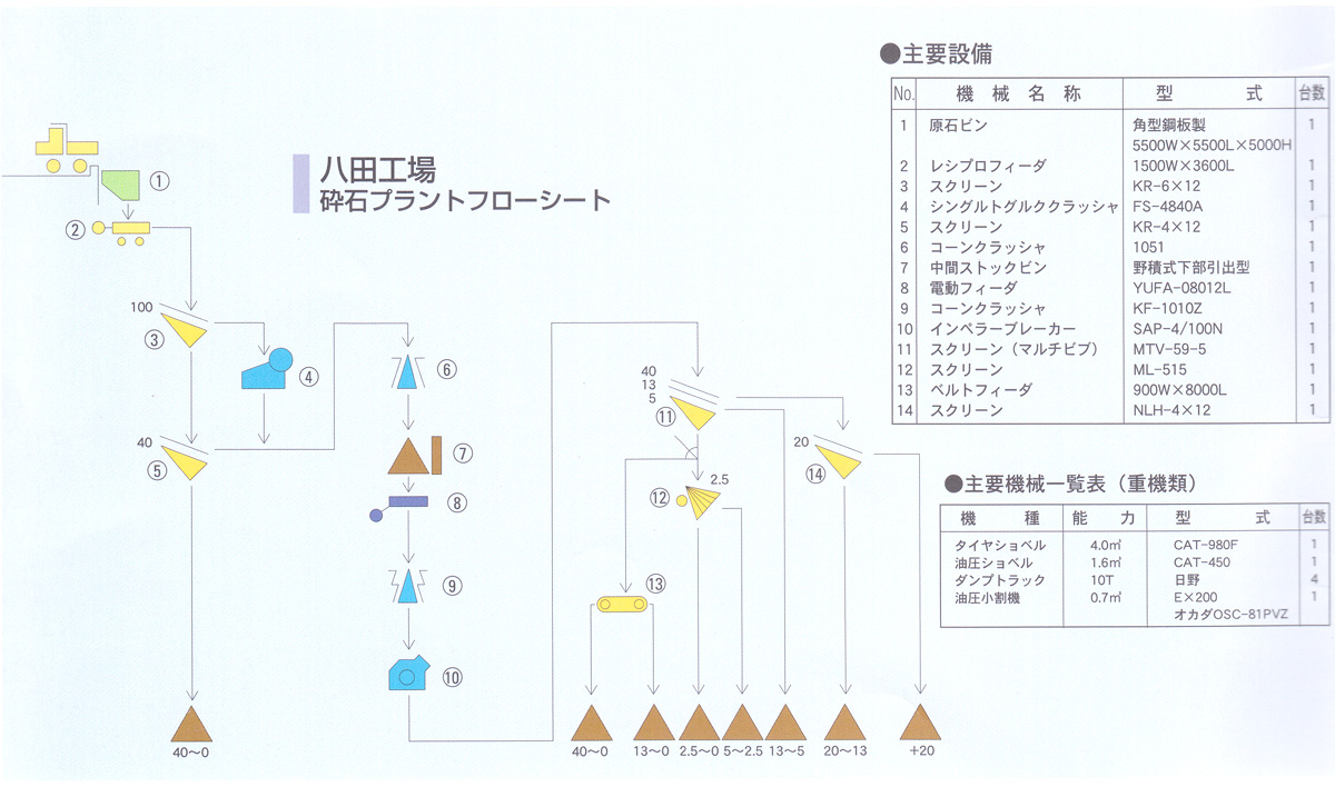 八田工場(リサイクルプラント)フローシート