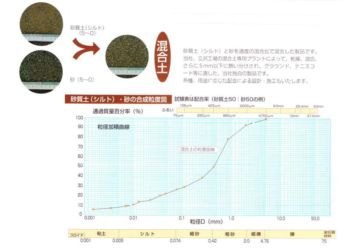 砂質土・砂の合成粒度図